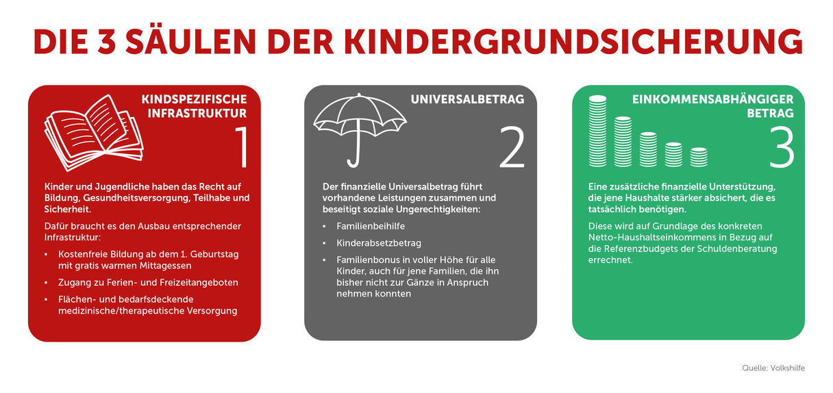 Grafik drei Säulen gegen Kinderarmut