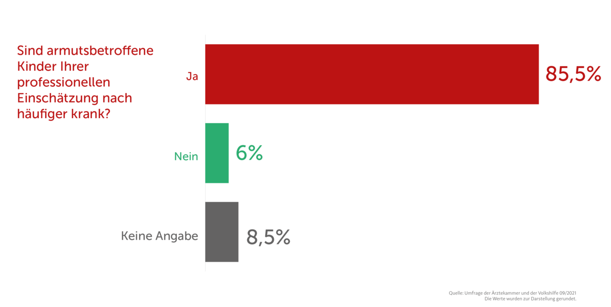Frage: "Sind armutsbetroffene Kinder Ihrer professionellen Einschätzung nach häufiger krank?"
Ergebnisse: ("Ja": 85,5%), ("Nein": 6%), ("k.A.": 8,5%)