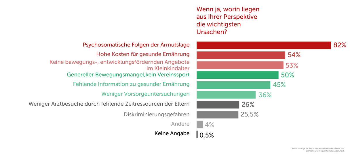 Frage:" Wenn ja, worin liegen aus Ihrer Perspektive die wichtigsten Ursachen?"
Ergebnisse: ("Psychosomatische Folgen der Armutslage": 82%), ("Hohe Kosten für gesunde Ernährung": 54%), ("Keine bewegungs-, entwicklungsfördernden Angebote im Kleinkindalter": 53%), ("Genereller Bewegungsmangel, kein Vereinssport": 50%), ("Fehlende Information zu gesunder Ernährung": 45%), ("Weniger Vorsorgeuntersuchungen": 36%), ("Weniger Arztbesuche durch fehlende Zeitressourcen der Eltern": 26%), ("Diskriminierungsgefahren": 25,5%), ("Andere": 4%), ("k.A.": 0,5%)