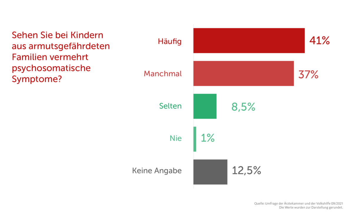 Frage: "Sehen Sie bei Kindern aus armutsgefährdeten Familien vermehrt psychosomatische Symptome?"
Ergebnisse: ("Häufig": 41%), ("Manchmal": 37%), ("Selten": 8,5%), ("Nie": 1%), ("k.A.": 12,5%)