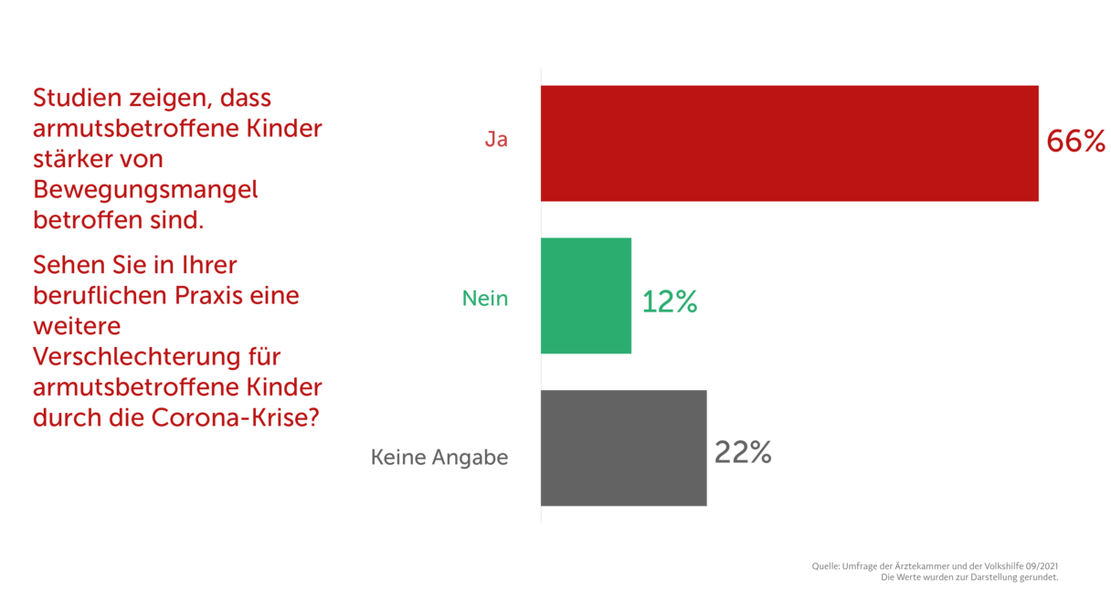 Frage: "Studien zeigen, dass armutsbetroffene Kinder stärker von Bewegungsmangel betroffen sind. Sehen Sie in Ihrer beruflichen Praxis eine weitere Verschlechterung für armutsbetroffene Kinder durch die Corona-Krise?"
Ergebnisse: ("Ja": 66%), ("Nein": 12%), ("k.A.": 22%)