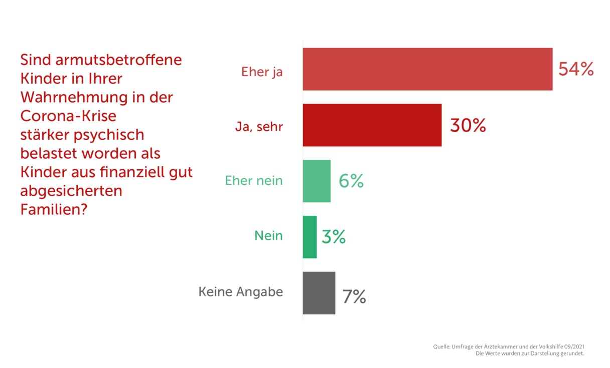 Frage: "Sind armutsbetroffene Kinder in Ihrer Wahrnehmung in der Corona-Krise stärker psychisch belastet worden als Kinder aus finanziell gut abgesicherten Familien?"
Ergebnisse: ("Eher ja": 54%), ("Ja, sehr": 30%), ("Eher nein": 6%), ("Nein": 3%), ("k.A.": 7%)