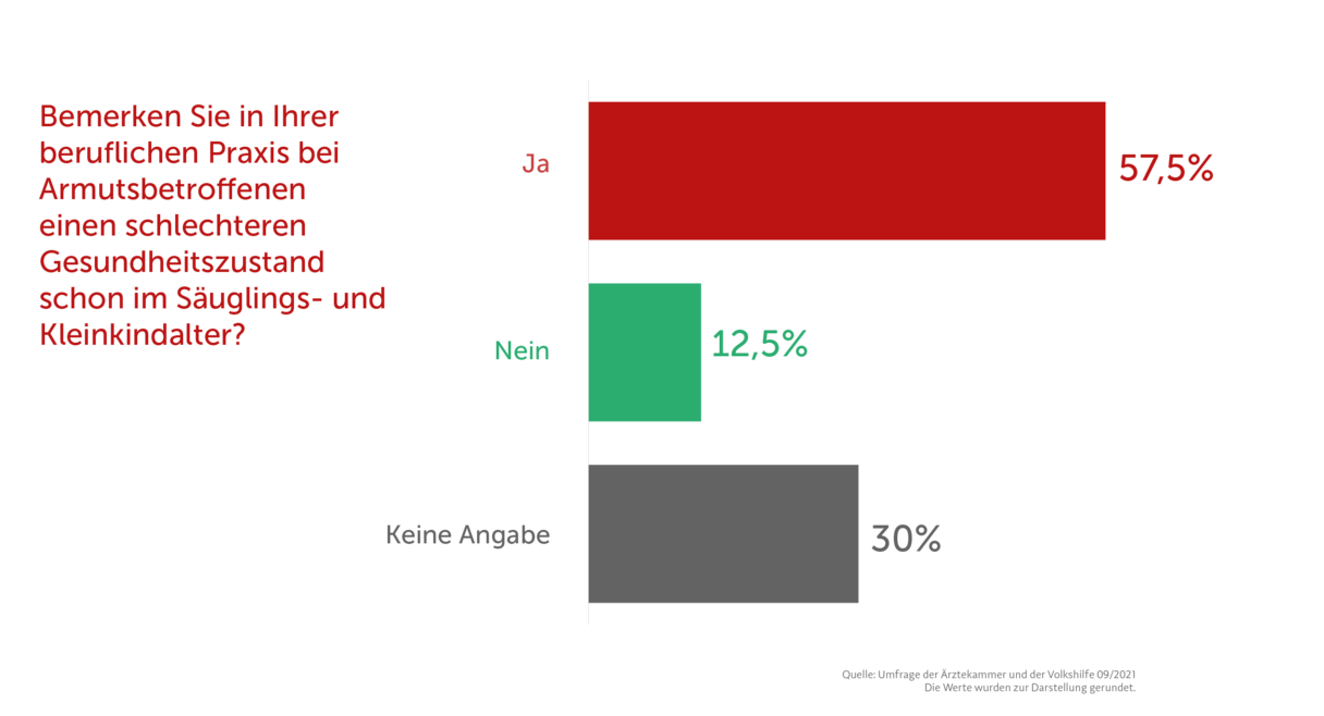 Frage: "Bemerken Sie in Ihrer beruflichen Praxis bei Armutsbetroffenen einen schlechteren Gesundheitszustand schon im Säuglings-und Kleinalter?"
Ergebnisse: ("Ja": 57,5%), ("Nein": 12,5%), ("k.A.": 30%)