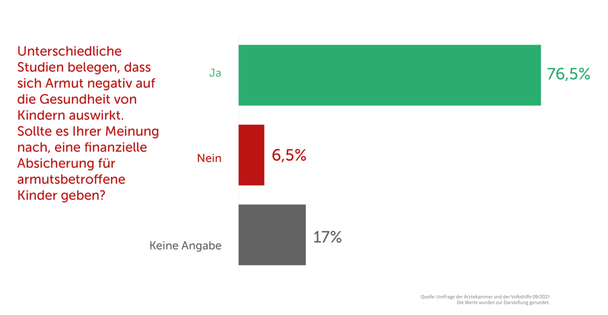 Frage: "Unterschiedliche Studien belegen, dass sich Armut negativ auf die Gesundheit von Kindern auswirkt. Sollte es ihrer Meinung nach, eine finanzielle Absicherung für armutsbetroffene Kinder geben?" 
Ergebnisse: ("Ja": 76,5%), ("Nein": 6,5%), ("k.A.: 17%)