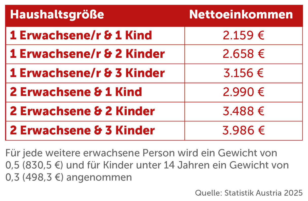 1-Personen-Haushalt 1,0 1.661 € 1 Erwachsene/r + 1 Kind 1,3 2.159 € 1 Erwachsene + 2 Kinder 1,6 2.658 € 1 Erwachsene + 3 Kinder 1,9 3.156 € 2 Erwachsene 1,5 2.492 € 2 Erwachsene + 1 Kind 1,8 2.990 € 2 Erwachsene + 2 Kinder 2,1 3.488 € 2 Erwachsene + 3 Kinder 2,4 3.986