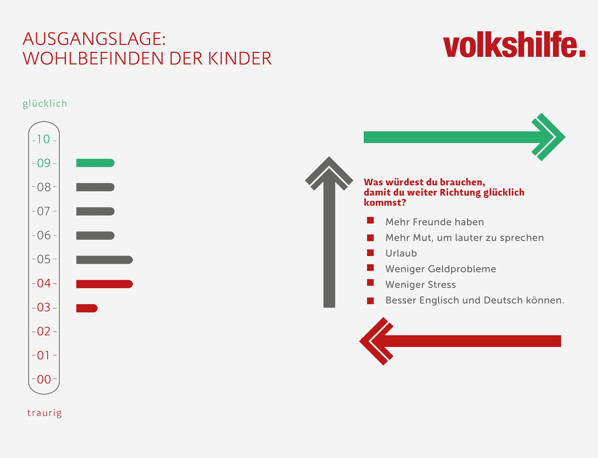Grafik zur Ausgangslage des Wohlbefindens der Kinder im Forschungsprojekt zur Kindergrundsicherung mit einer Skala von traurig bis glücklich und Wünschen wie mehr Freund*innen, weniger Stress und weniger Geldsorgen.